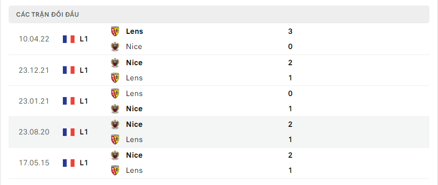 Thành tích đối đầu của Nice vs Lens