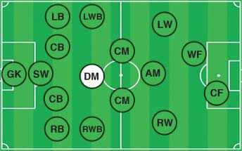 Tiền vệ phòng ngự (CDM, LDM, RDM)