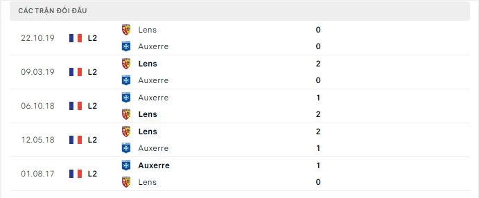 Thành tích đối đầu của Lens vs Auxerre