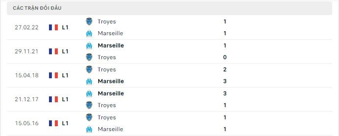 Thành tích đối đầu của Troyes vs Marseille