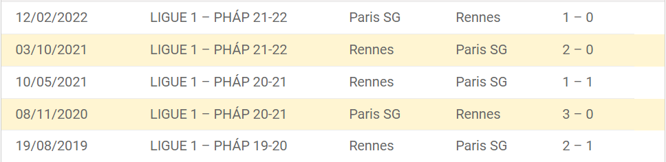 Thành tích đối đầu Rennes vs Paris SG