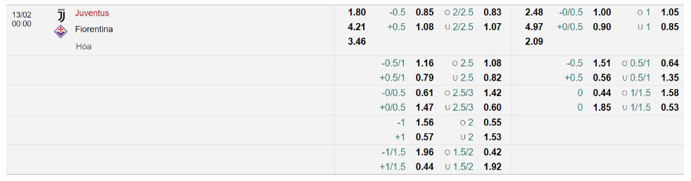 Bảng Tỷ lệ kèo bóng đá Juventus vs Fiorentina