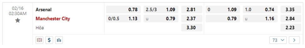 Bảng Tỷ lệ kèo bóng đá Arsenal vs Manchester City