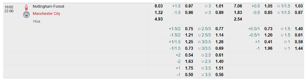 Bảng Tỷ lệ kèo bóng đá Nottingham Forest vs Manchester City