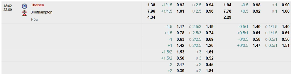 Bảng Tỷ lệ kèo bóng đá Chelsea vs Southampton