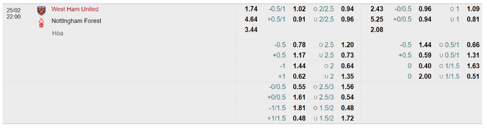 Bảng Tỷ lệ kèo bóng đá West Ham United vs Nottingham Forest