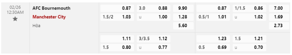 Bảng Tỷ lệ kèo bóng đá Bournemouth vs Manchester City