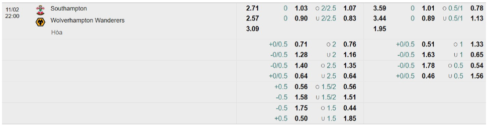 Bảng Tỷ lệ kèo bóng đá Southampton vs Wolverhampton