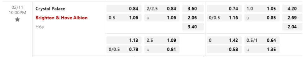 Bảng Tỷ lệ kèo bóng đá Crystal Palace vs Brighton & Hove Albion