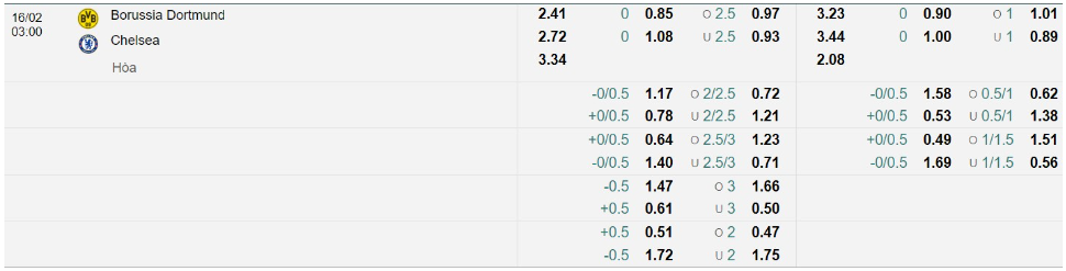 Bảng Tỷ lệ kèo bóng đá Borussia Dortmund vs Chelsea