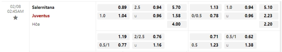 Bảng Tỷ lệ kèo bóng đá Salernitana vs Juventus