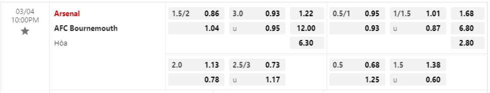 Bảng Tỷ lệ kèo bóng đá Arsenal vs Bournemouth