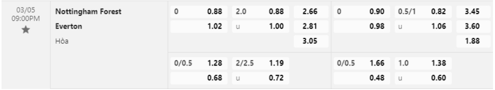 Bảng Tỷ lệ kèo bóng đá Nottingham Forest vs Everton