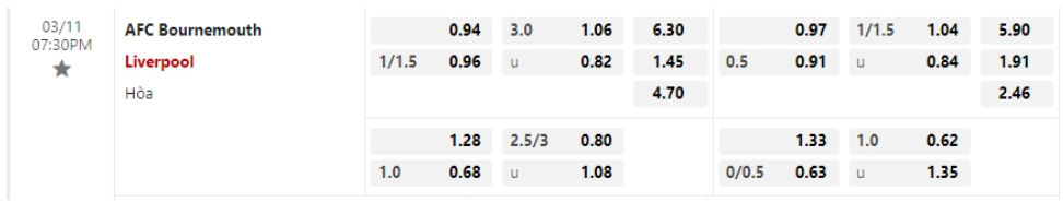 Bảng Tỷ lệ kèo bóng đá Bournemouth vs Liverpool
